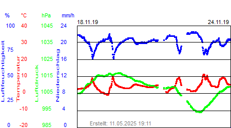 Grafik der Wettermesswerte der Woche 47 / 2019