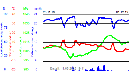 Grafik der Wettermesswerte der Woche 48 / 2019