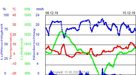 Grafik der Wettermesswerte der Woche 50 / 2019