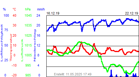 Grafik der Wettermesswerte der Woche 51 / 2019