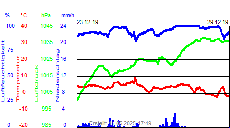 Grafik der Wettermesswerte der Woche 52 / 2019