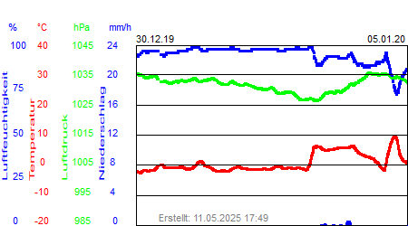 Grafik der Wettermesswerte der Woche 53 / 2019