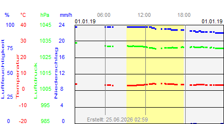 Grafik der Wettermesswerte vom 01. Januar 2019