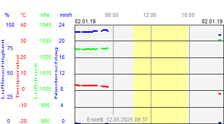 Grafik der Wettermesswerte vom 02. Januar 2019