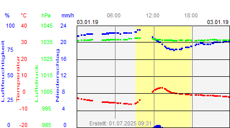 Grafik der Wettermesswerte vom 03. Januar 2019