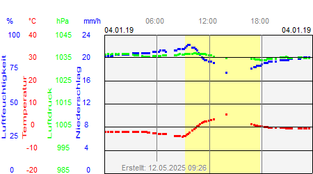 Grafik der Wettermesswerte vom 04. Januar 2019