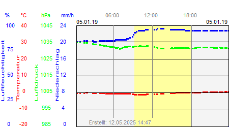 Grafik der Wettermesswerte vom 05. Januar 2019