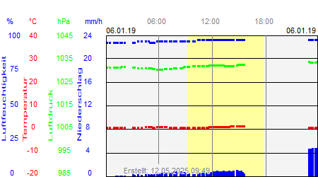 Grafik der Wettermesswerte vom 06. Januar 2019