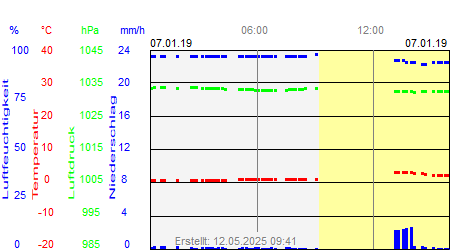 Grafik der Wettermesswerte vom 07. Januar 2019
