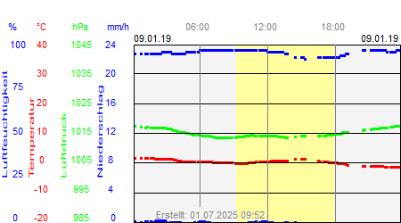 Grafik der Wettermesswerte vom 09. Januar 2019