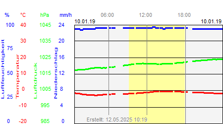 Grafik der Wettermesswerte vom 10. Januar 2019