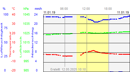 Grafik der Wettermesswerte vom 11. Januar 2019