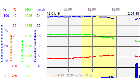 Grafik der Wettermesswerte vom 12. Januar 2019