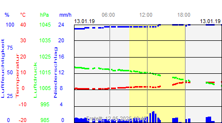 Grafik der Wettermesswerte vom 13. Januar 2019