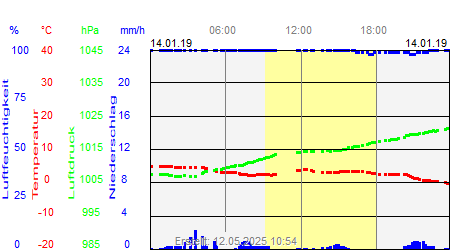 Grafik der Wettermesswerte vom 14. Januar 2019