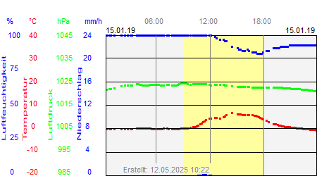 Grafik der Wettermesswerte vom 15. Januar 2019