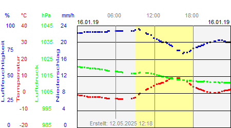 Grafik der Wettermesswerte vom 16. Januar 2019