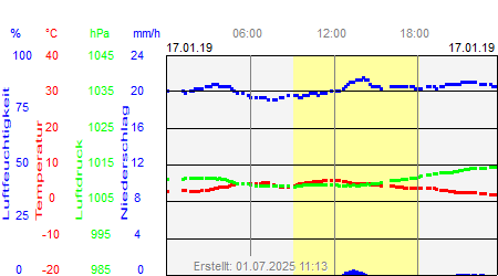 Grafik der Wettermesswerte vom 17. Januar 2019