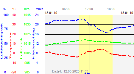 Grafik der Wettermesswerte vom 18. Januar 2019