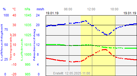 Grafik der Wettermesswerte vom 19. Januar 2019