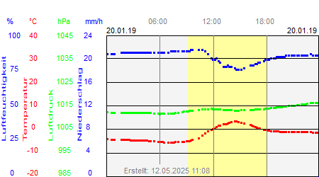 Grafik der Wettermesswerte vom 20. Januar 2019