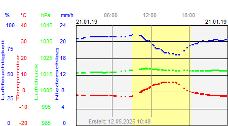 Grafik der Wettermesswerte vom 21. Januar 2019