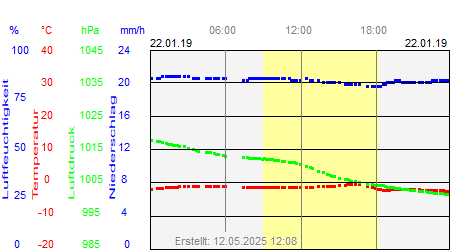 Grafik der Wettermesswerte vom 22. Januar 2019