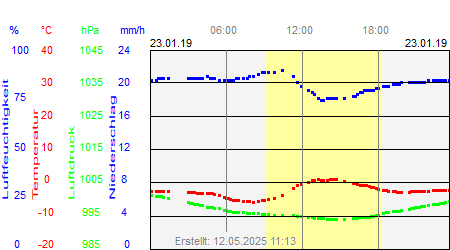 Grafik der Wettermesswerte vom 23. Januar 2019