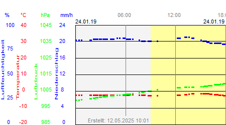 Grafik der Wettermesswerte vom 24. Januar 2019