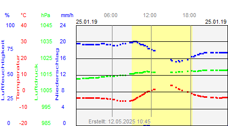 Grafik der Wettermesswerte vom 25. Januar 2019