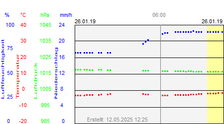 Grafik der Wettermesswerte vom 26. Januar 2019