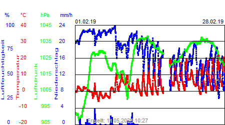 Grafik der Wettermesswerte vom Februar 2019