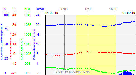 Grafik der Wettermesswerte vom 01. Februar 2019