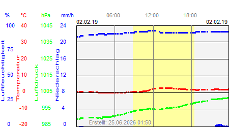 Grafik der Wettermesswerte vom 02. Februar 2019