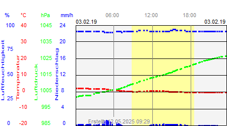 Grafik der Wettermesswerte vom 03. Februar 2019