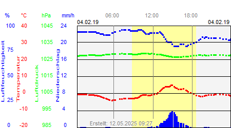 Grafik der Wettermesswerte vom 04. Februar 2019