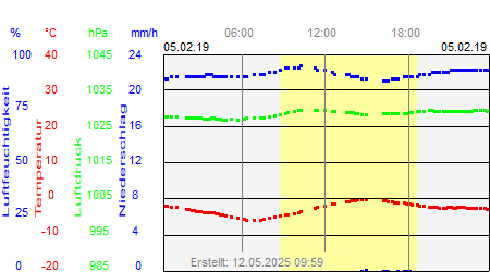 Grafik der Wettermesswerte vom 05. Februar 2019