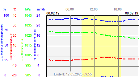 Grafik der Wettermesswerte vom 06. Februar 2019