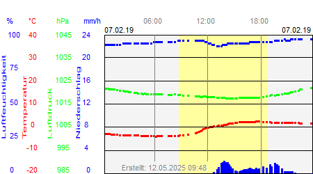 Grafik der Wettermesswerte vom 07. Februar 2019