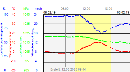 Grafik der Wettermesswerte vom 08. Februar 2019