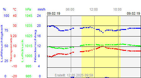 Grafik der Wettermesswerte vom 09. Februar 2019