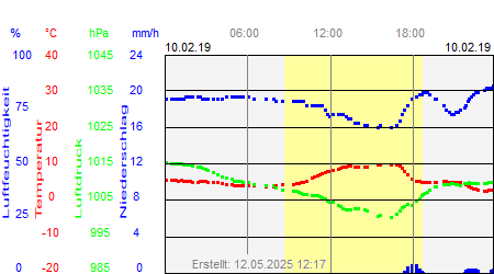 Grafik der Wettermesswerte vom 10. Februar 2019