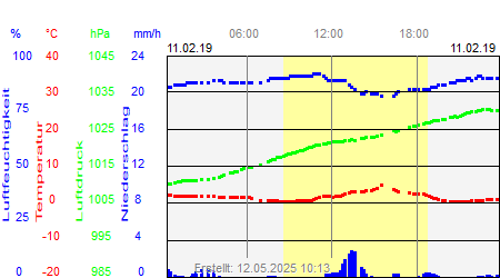 Grafik der Wettermesswerte vom 11. Februar 2019