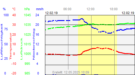 Grafik der Wettermesswerte vom 12. Februar 2019