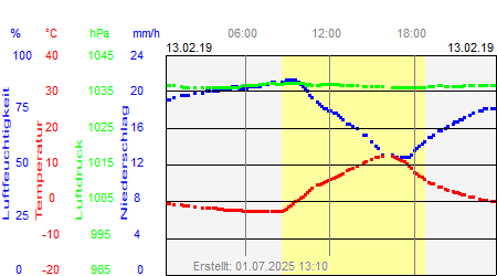 Grafik der Wettermesswerte vom 13. Februar 2019