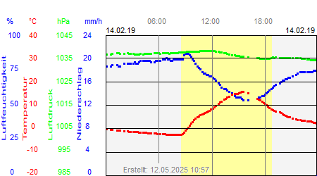 Grafik der Wettermesswerte vom 14. Februar 2019