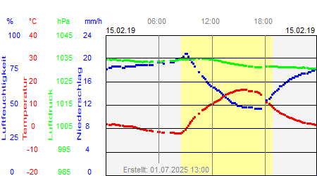 Grafik der Wettermesswerte vom 15. Februar 2019