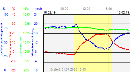 Grafik der Wettermesswerte vom 16. Februar 2019