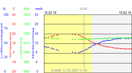 Grafik der Wettermesswerte vom 18. Februar 2019