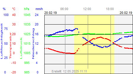 Grafik der Wettermesswerte vom 20. Februar 2019